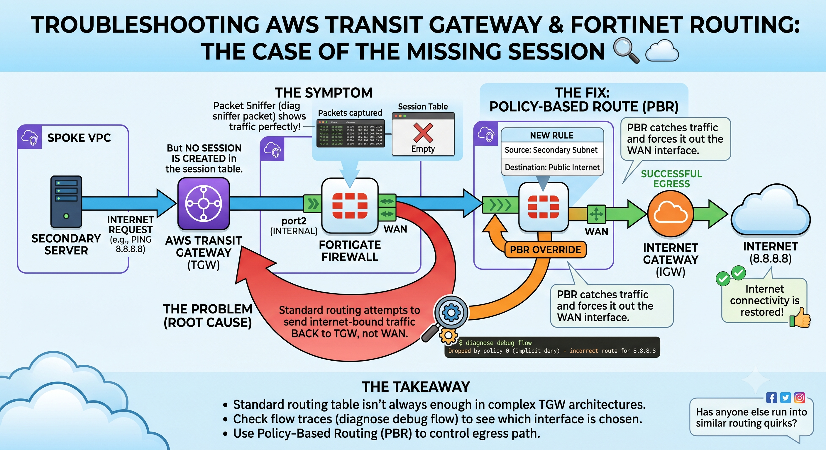 VPN and IPsec Multi-Site Architecture Overview Diagram